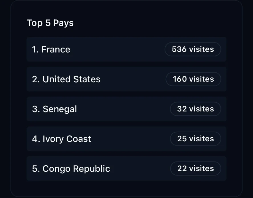 Geographic analytics, top countries