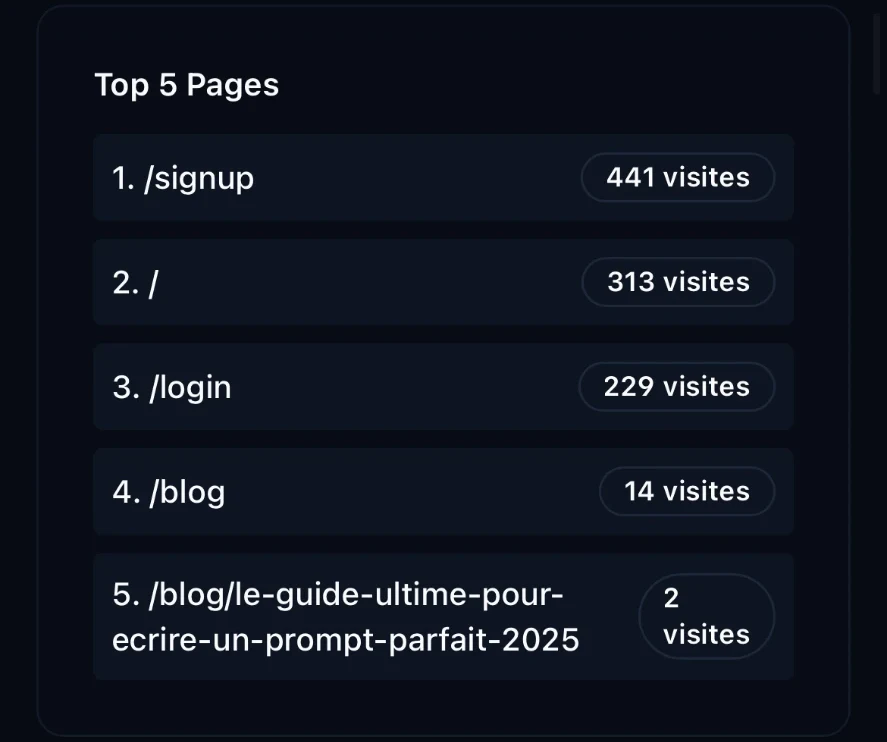 Most visited pages