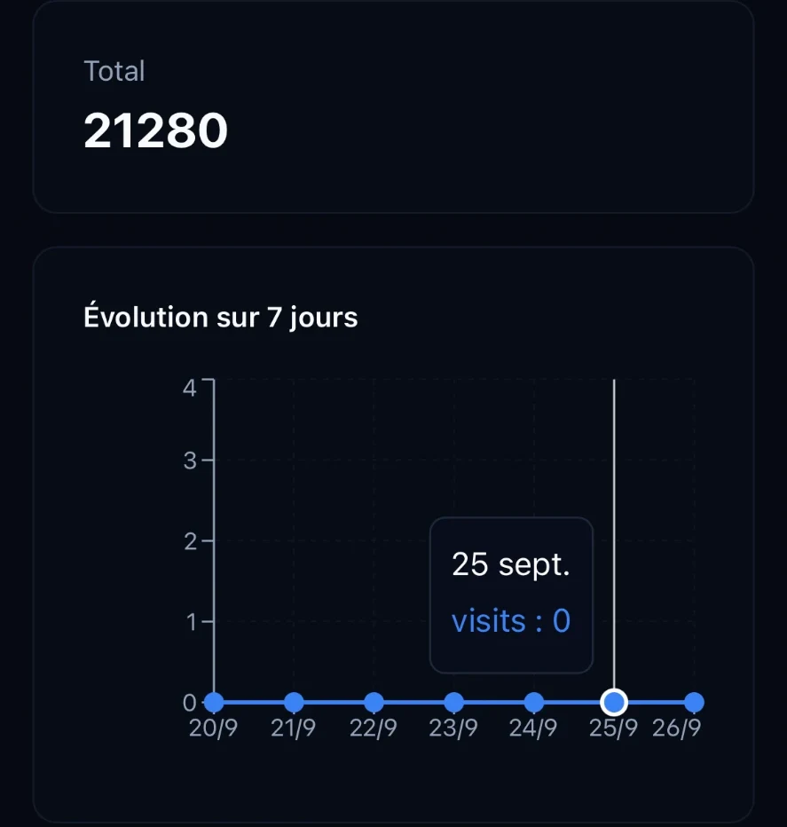 Traffic analytics, total visits and 7-day evolution